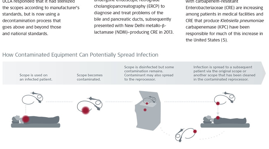 Graphic showing how infection spreads via contaminated equipment