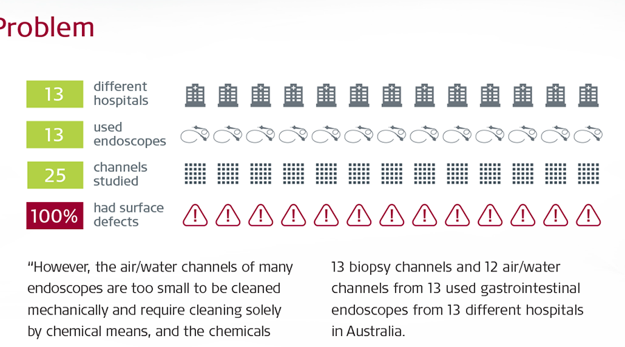 Infographic showing contaminated equipment